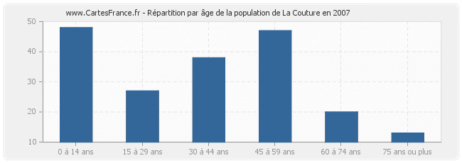 Répartition par âge de la population de La Couture en 2007